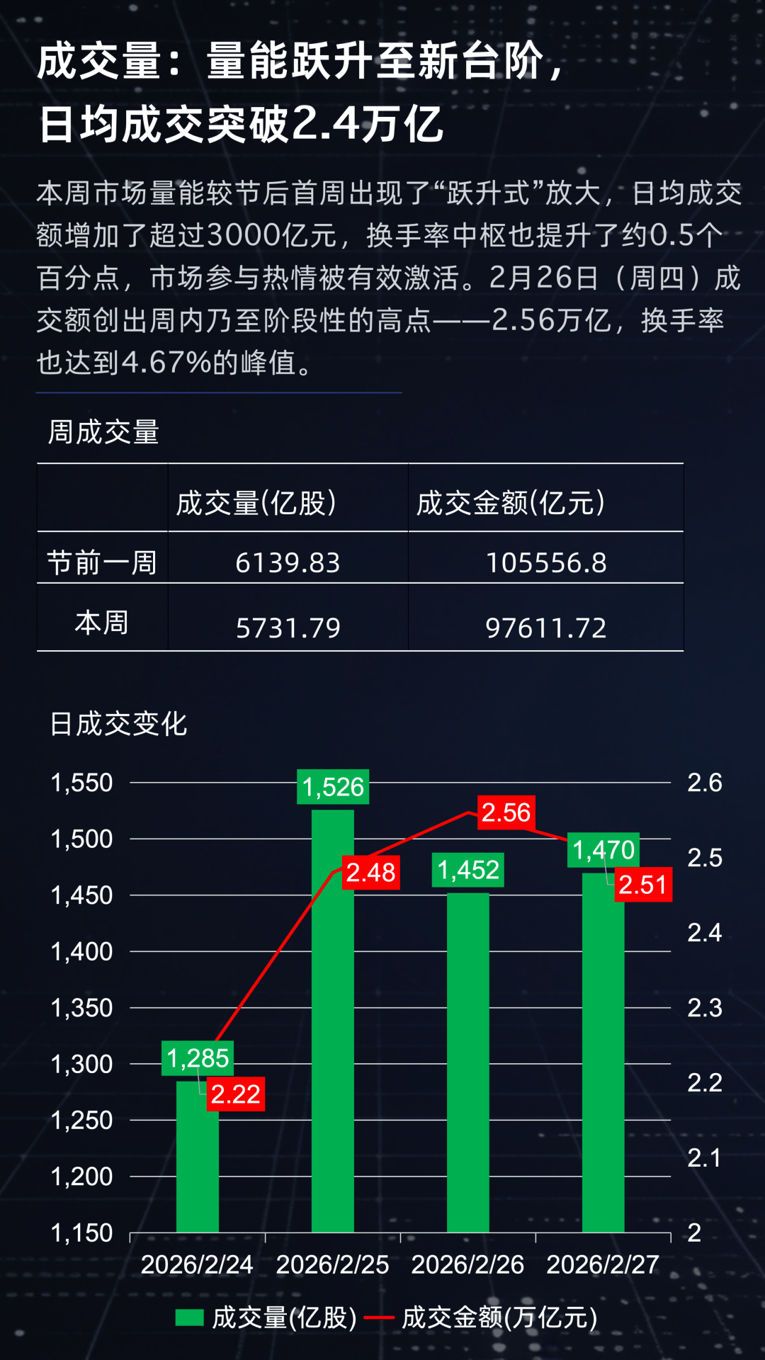 本周A股融资资金呈现净偿还态势