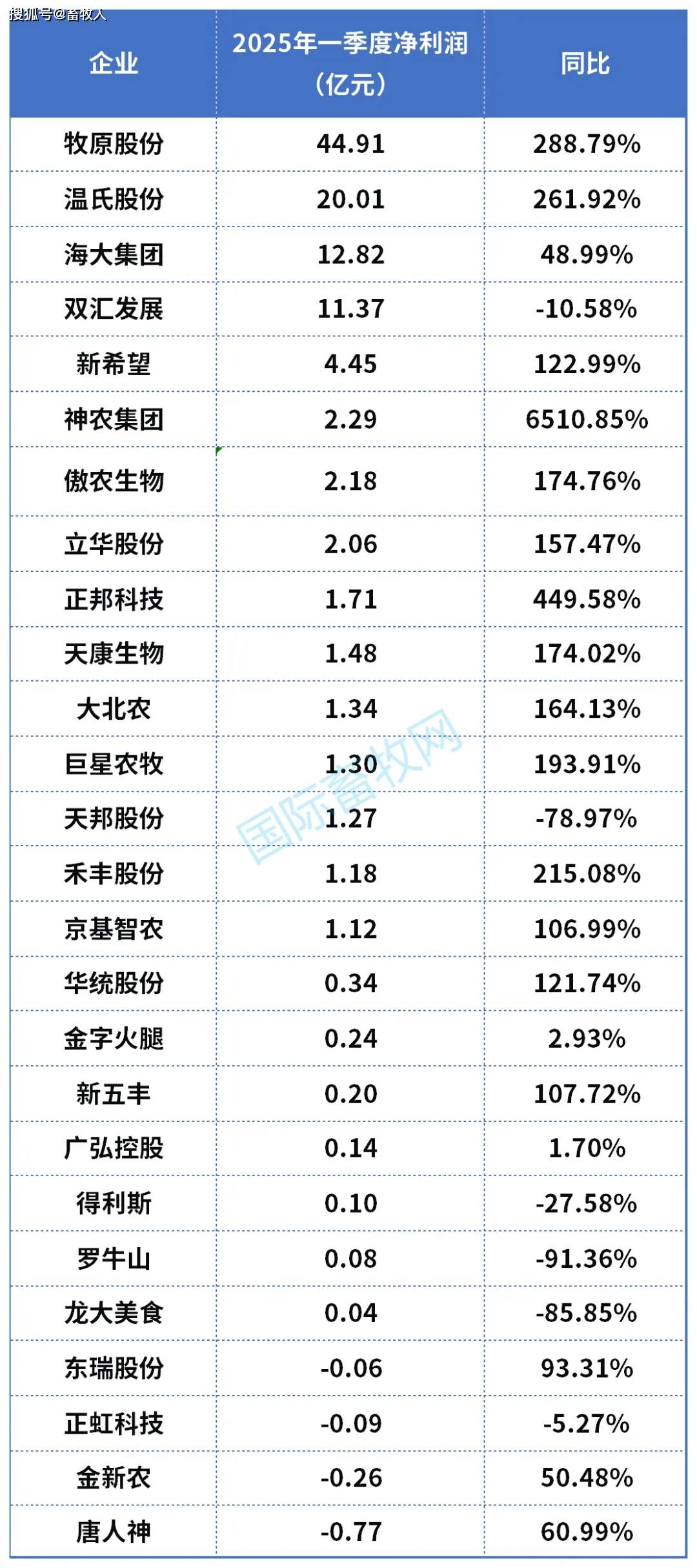 最新一批业绩大增股出炉 20股全年净利润增速超100%