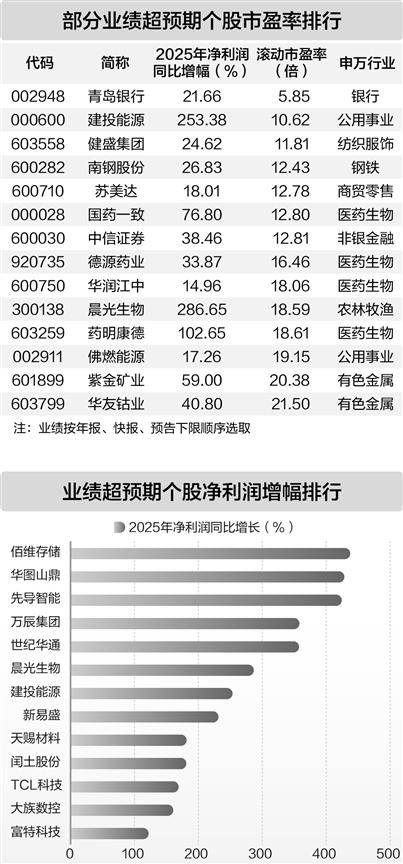 最新一批业绩大增股出炉 20股全年净利润增速超100%