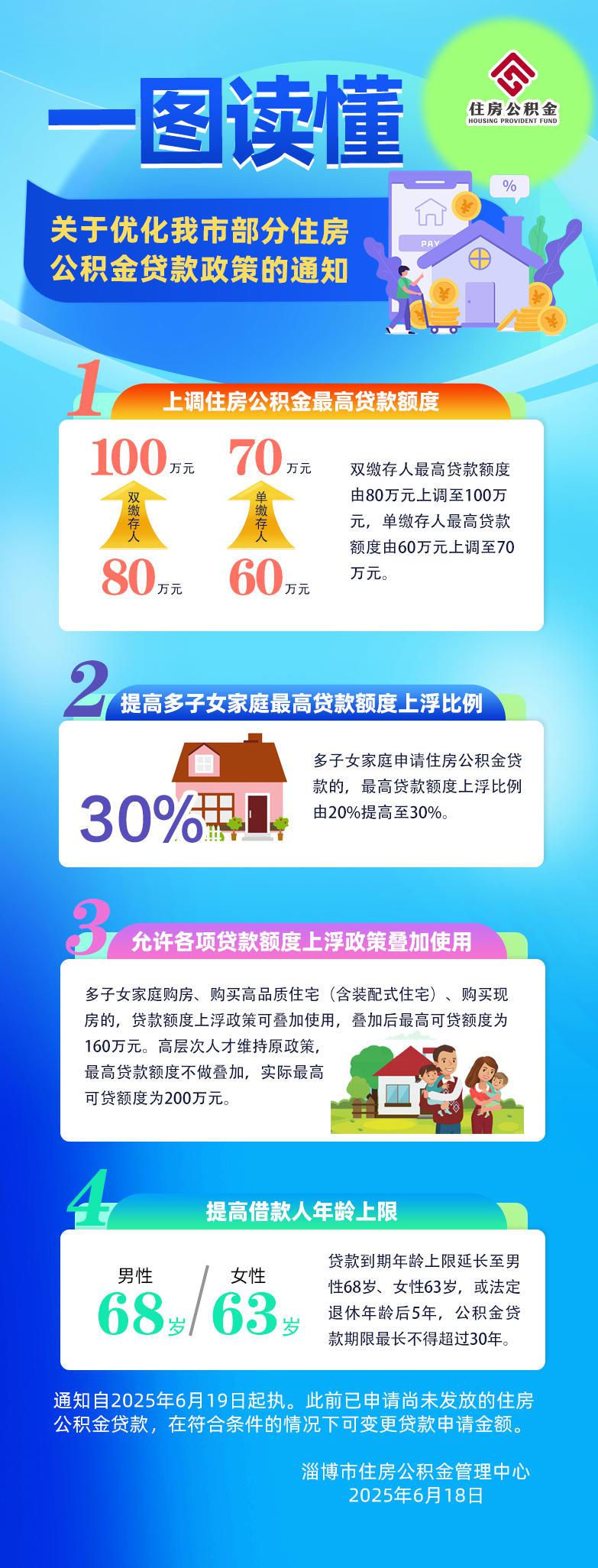 大幅提升贷款额度 多城继续调整公积金政策