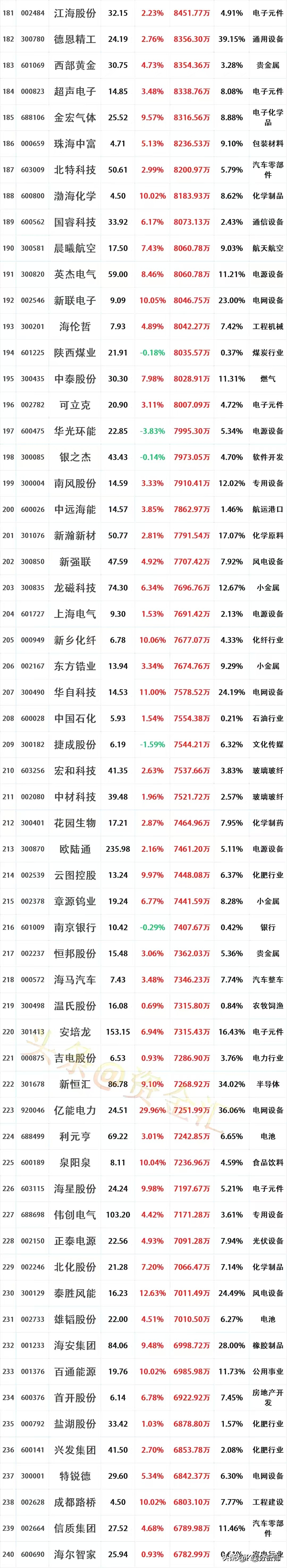 上交所债市年内已发行1428亿元科创债 同比增长83%