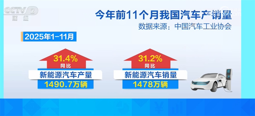 北汽蓝谷：子公司3月销量13647辆 同比下降4.35%