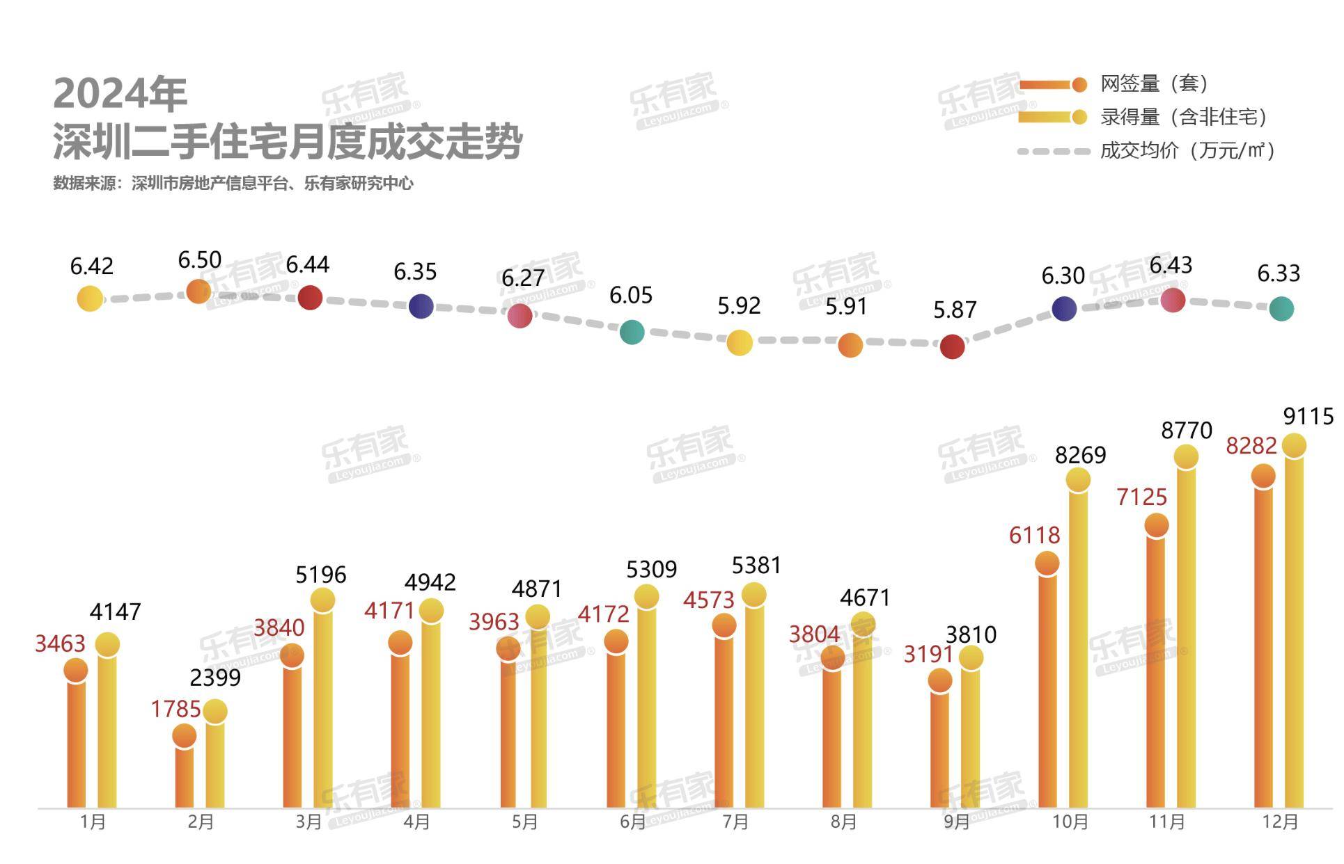 3月北京二手房成交量创近15个月新高；华发股份60亿元公司债券项目状态为“已受理” | 房产早参