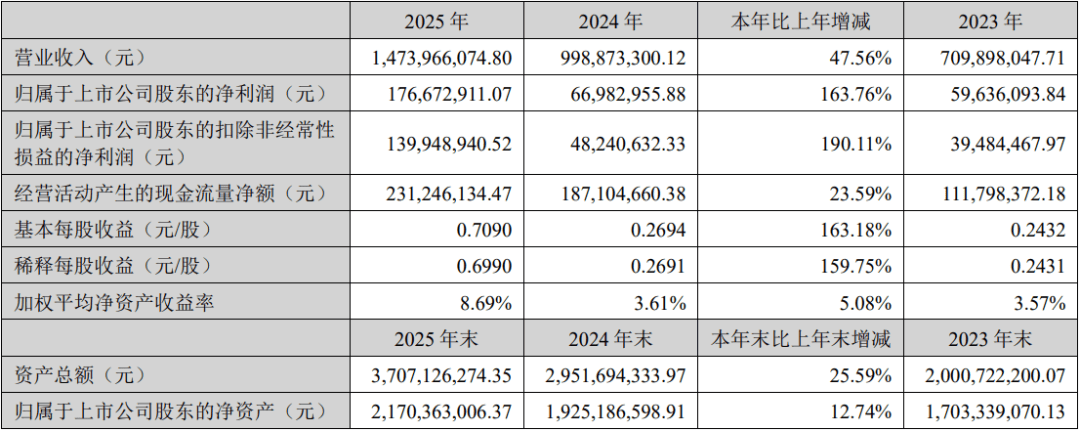 N慧谷收盘涨61.66% 首日成交14.74亿元