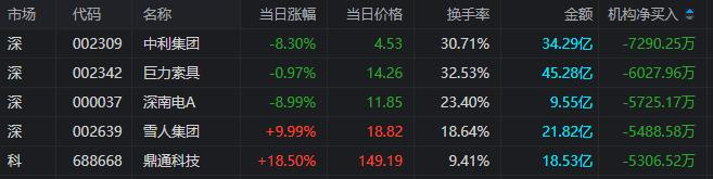 深南电A跌8.99%,机构龙虎榜净卖出5725.17万元