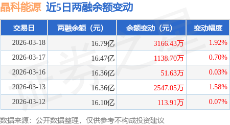 晶科能源大宗交易成交80.00万股 成交额545.60万元