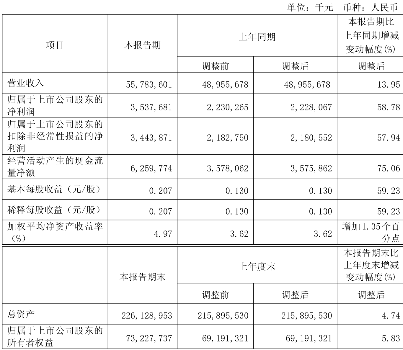 豪鹏科技：2025年度净利润约2.03亿元，同比增加122.54%