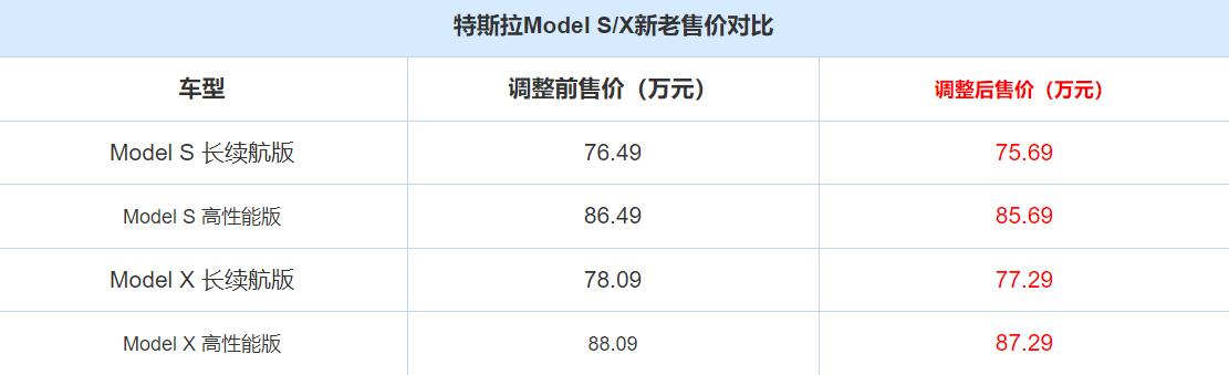 特斯拉关闭Model S和Model X全球定制订单