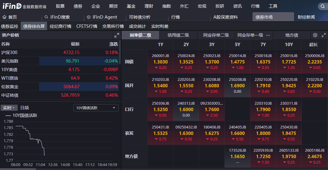 国债期货开盘多数上涨，5年期主力合约涨0.04%