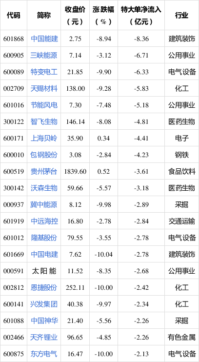 主力动向:4月3日特大单净流出98.87亿元