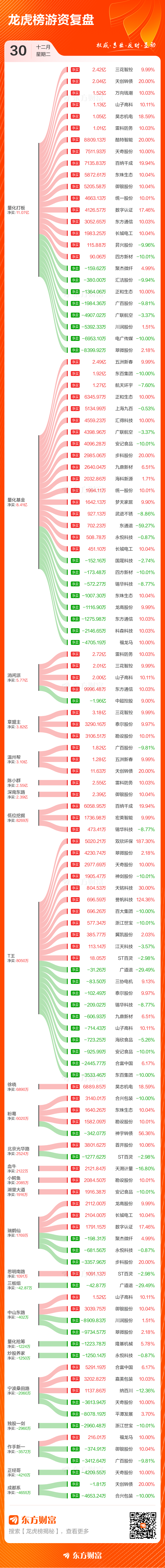 标准股份龙虎榜:营业部净买入1332.77万元
