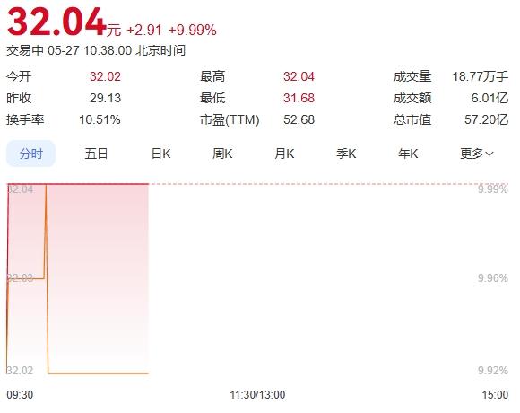 标准股份龙虎榜:营业部净买入1332.77万元
