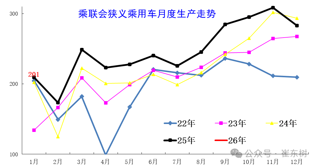 乘联分会：1―2月中国汽车出口155万辆 同比增长61%