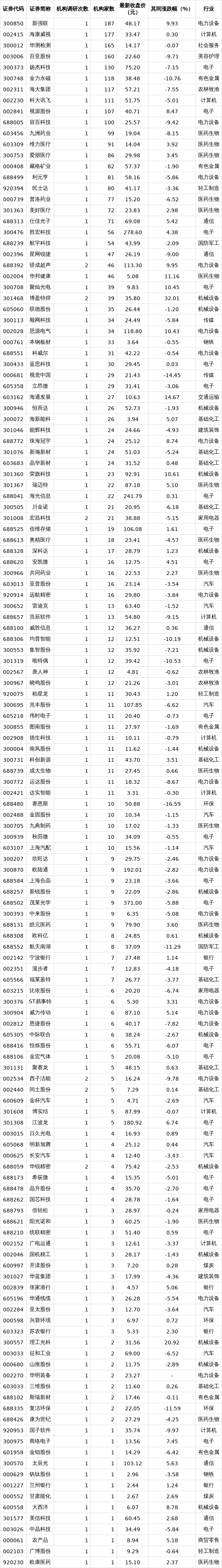 199家公司获机构调研（附名单）
