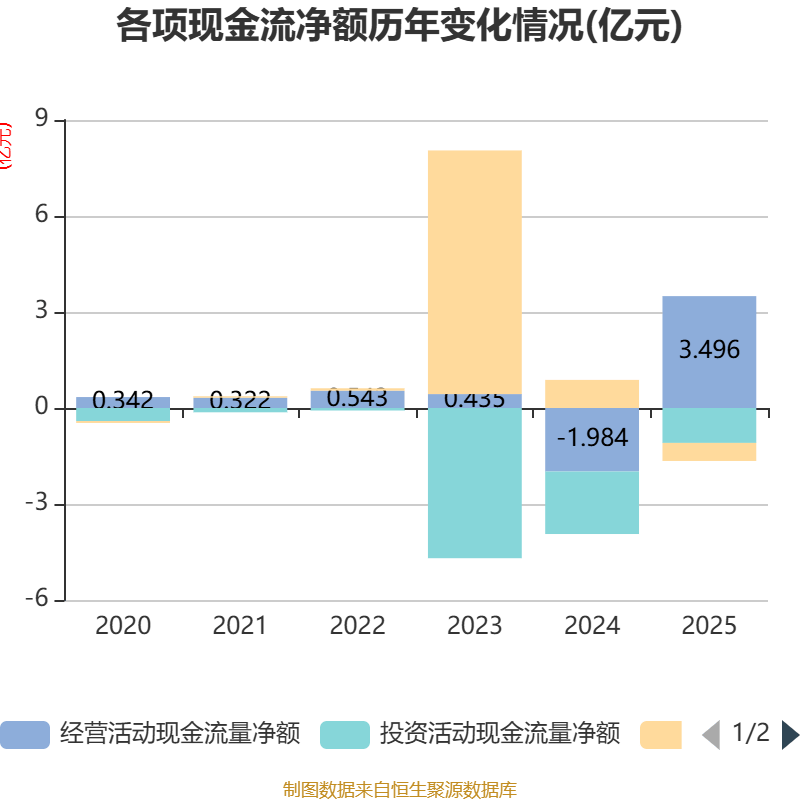 千里科技：2025年度净利润约8441万元，同比增加110.93%
