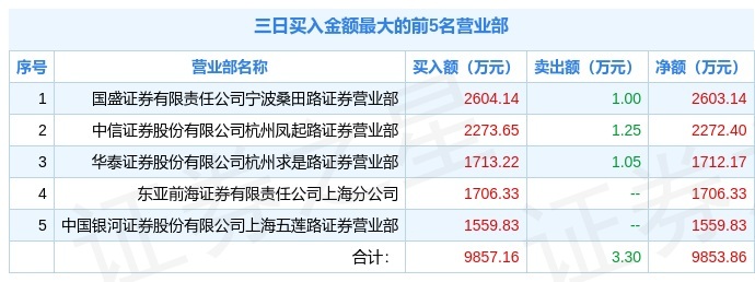 中瓷电子龙虎榜数据（4月3日）