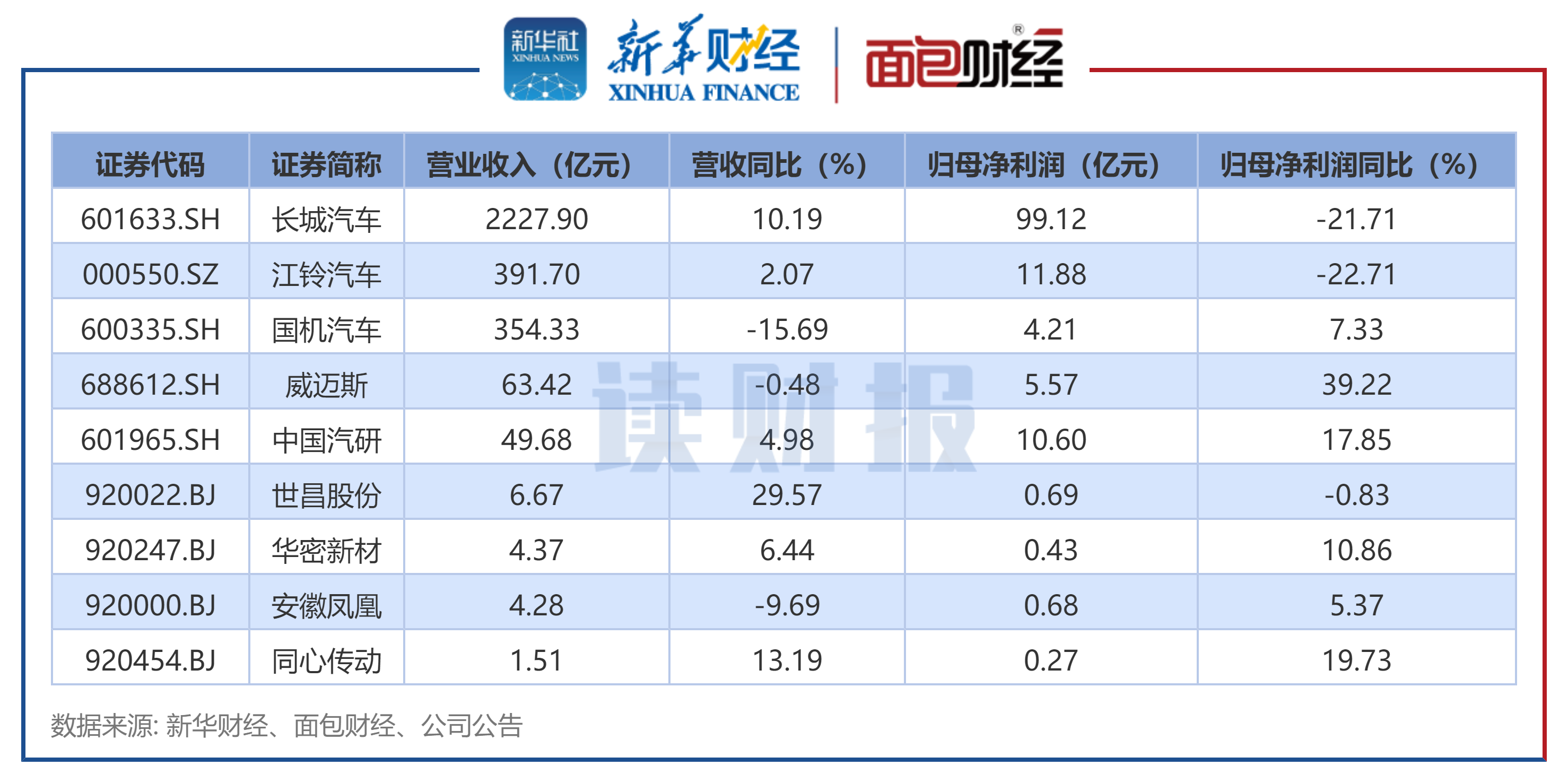 江淮汽车：2025年亏损17.03亿元