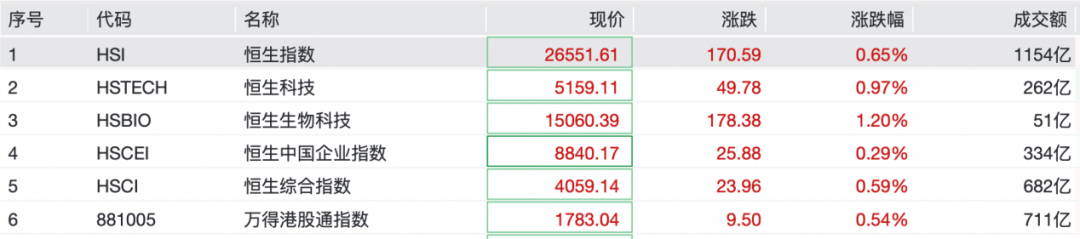 国际原油短线拉升 WTI原油涨超1%
