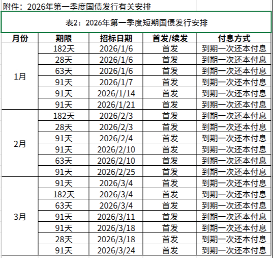 财政部拟续发行1700亿元3年期国债，票面利率1.32％