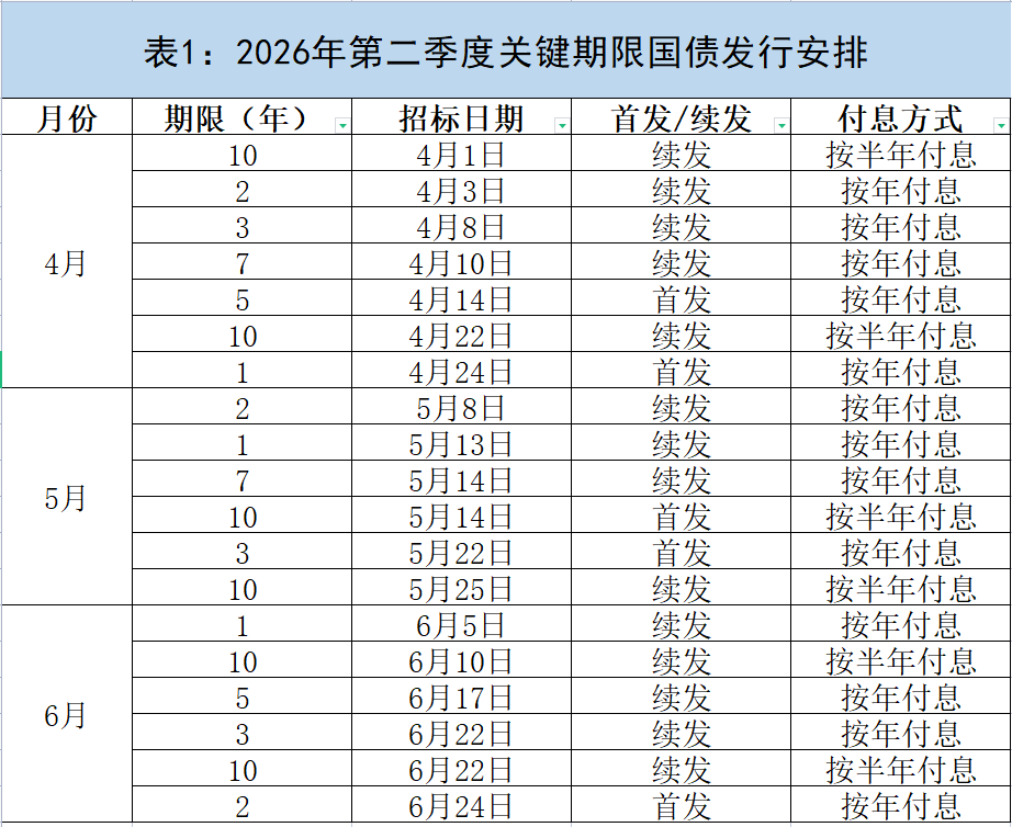 财政部拟续发行1700亿元3年期国债，票面利率1.32％