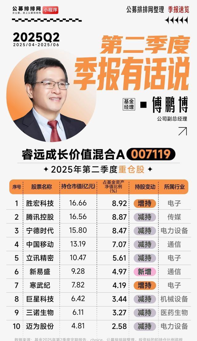 知名基金经理最新调仓路径来了