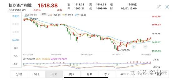科创50大涨4%,近20个交易日资金抄底24.5亿元!