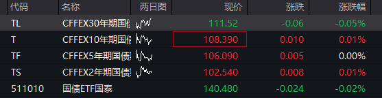 国债期货收盘多数上涨，30年期主力合约涨0.09%