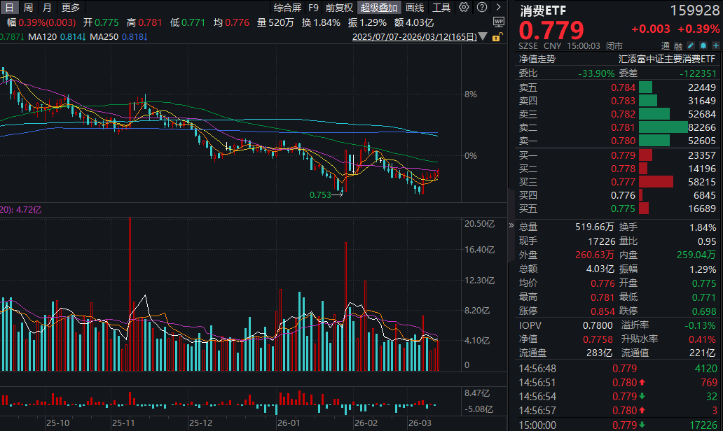 上证50指数ETF今日合计成交额30.28亿元，环比增加101.46%
