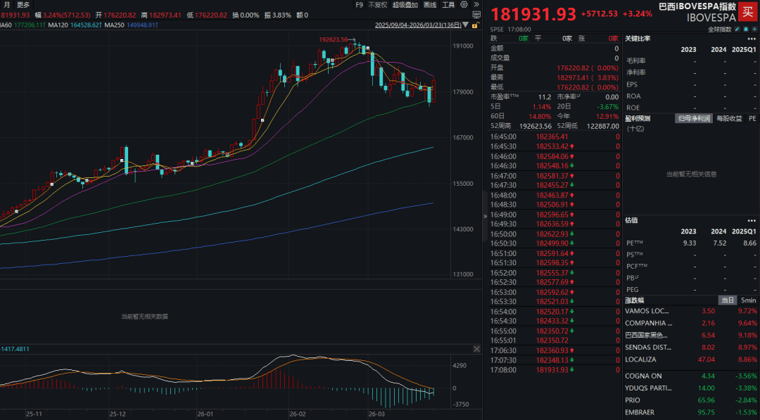 上证50指数ETF今日合计成交额30.28亿元，环比增加101.46%