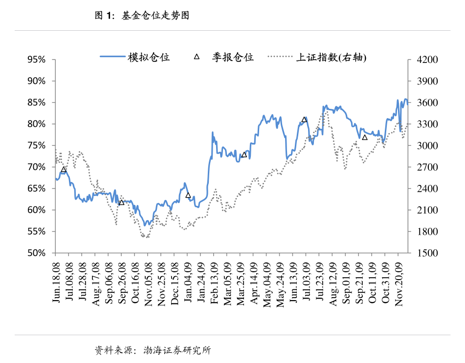 近一个月公告上市股票型ETF平均仓位22.87%
