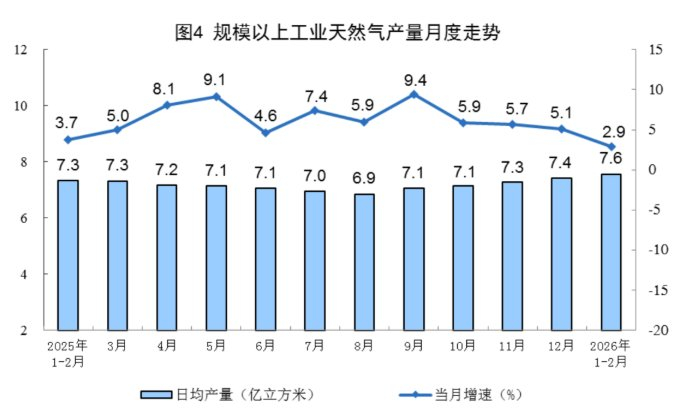 国家统计局：3月石油和天然气开采业价格环比上涨15.8%