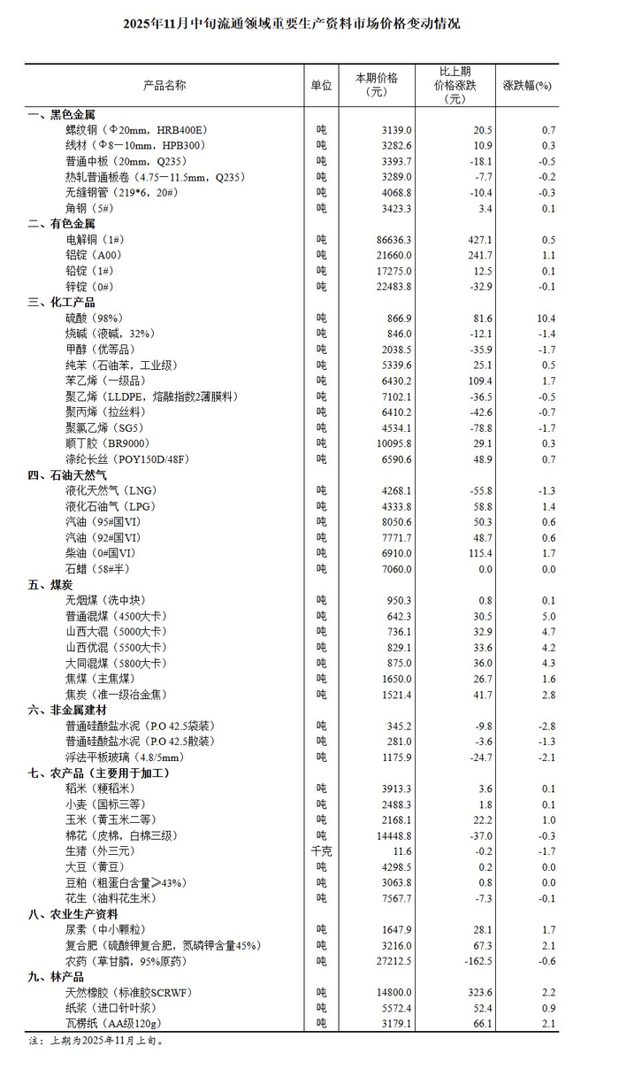 国家统计局：3月石油和天然气开采业价格环比上涨15.8%