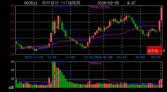 *ST返利连收3个涨停板