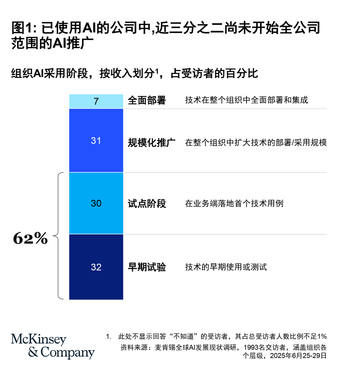 麦肯锡：90%的被调研企业启动AI转型，仅10%实现规模化应用