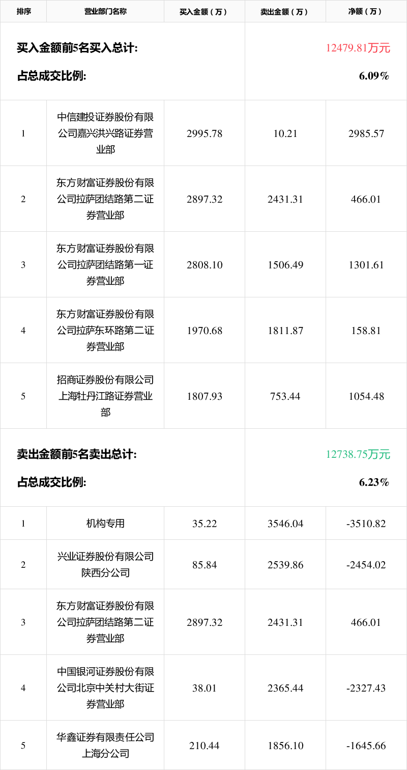 大东南龙虎榜数据（4月10日）