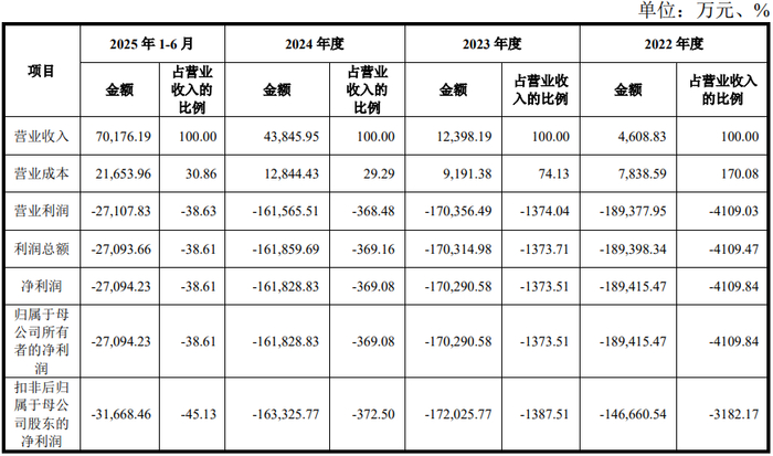 年内9只科创板股发行，累计募资168.87亿元