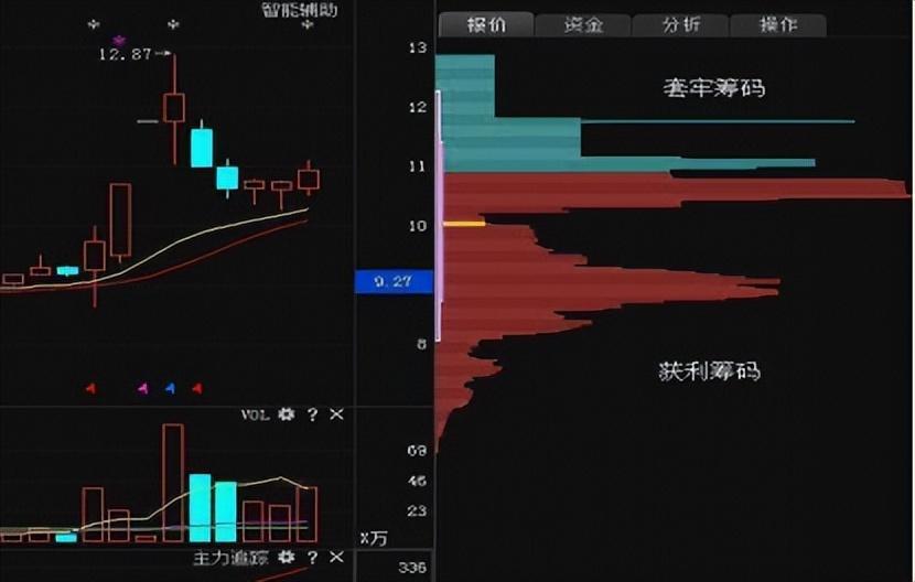 筹码新动向:214股筹码趋向集中