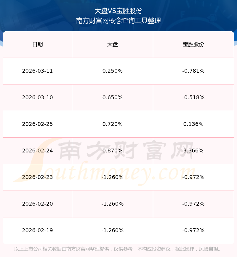 宝胜股份:预计首季净利润4500.00万元~6500.00万元 同比增98.70%~187.01%