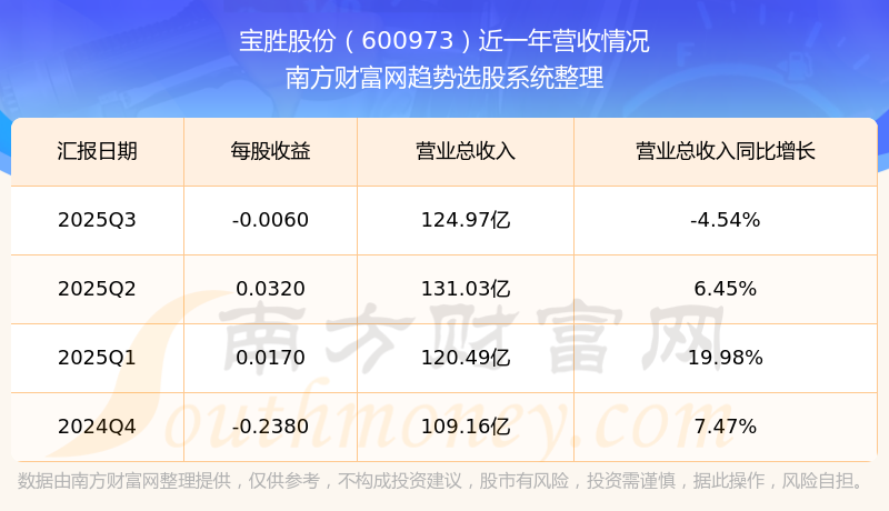 宝胜股份:预计首季净利润4500.00万元~6500.00万元 同比增98.70%~187.01%