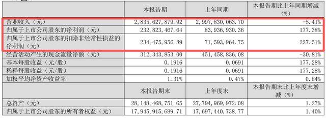 诚志股份公布分配预案:拟10转增4股