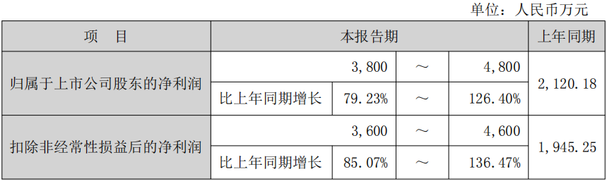 芳源股份:一季度净利润6144.73万元 同比扭亏为盈