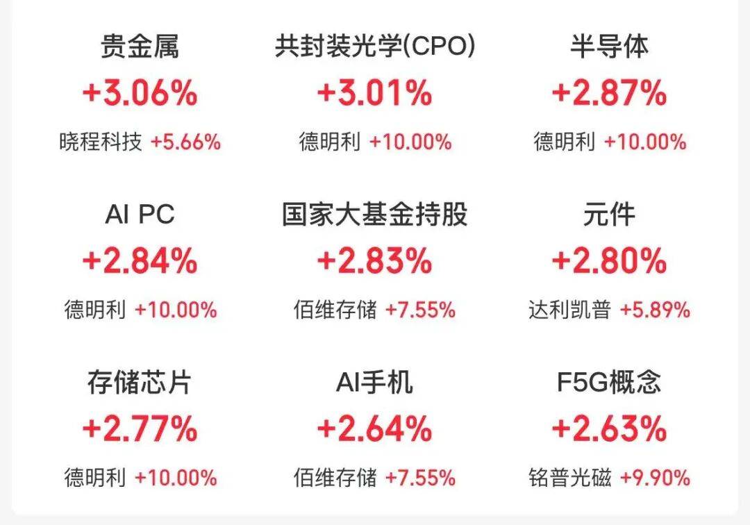 开盘播报:创业板指涨0.47%,上证指数跌0.30%