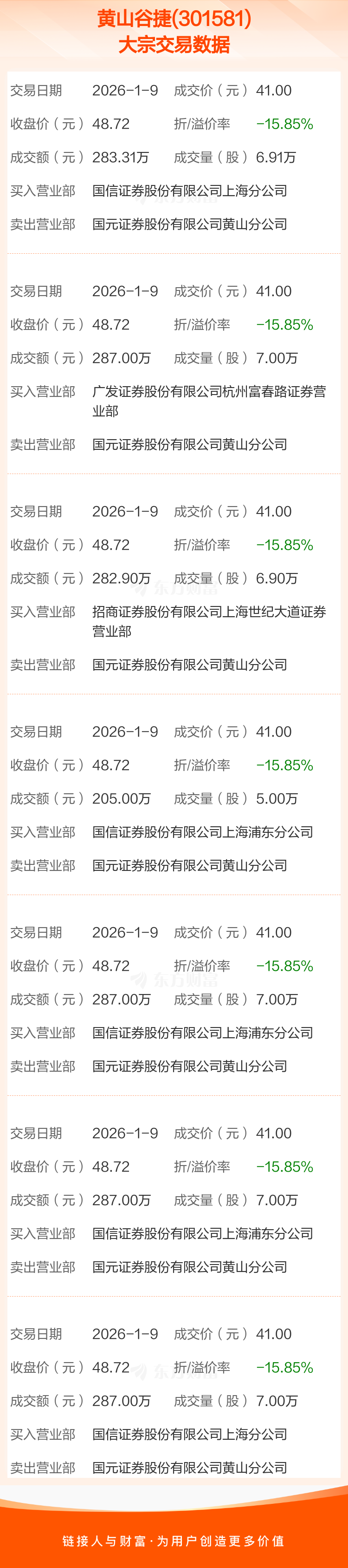 国瓷材料发生大宗交易 成交溢价率4.10%