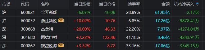 600703,终止收购!一周龙虎榜抢筹股出炉
