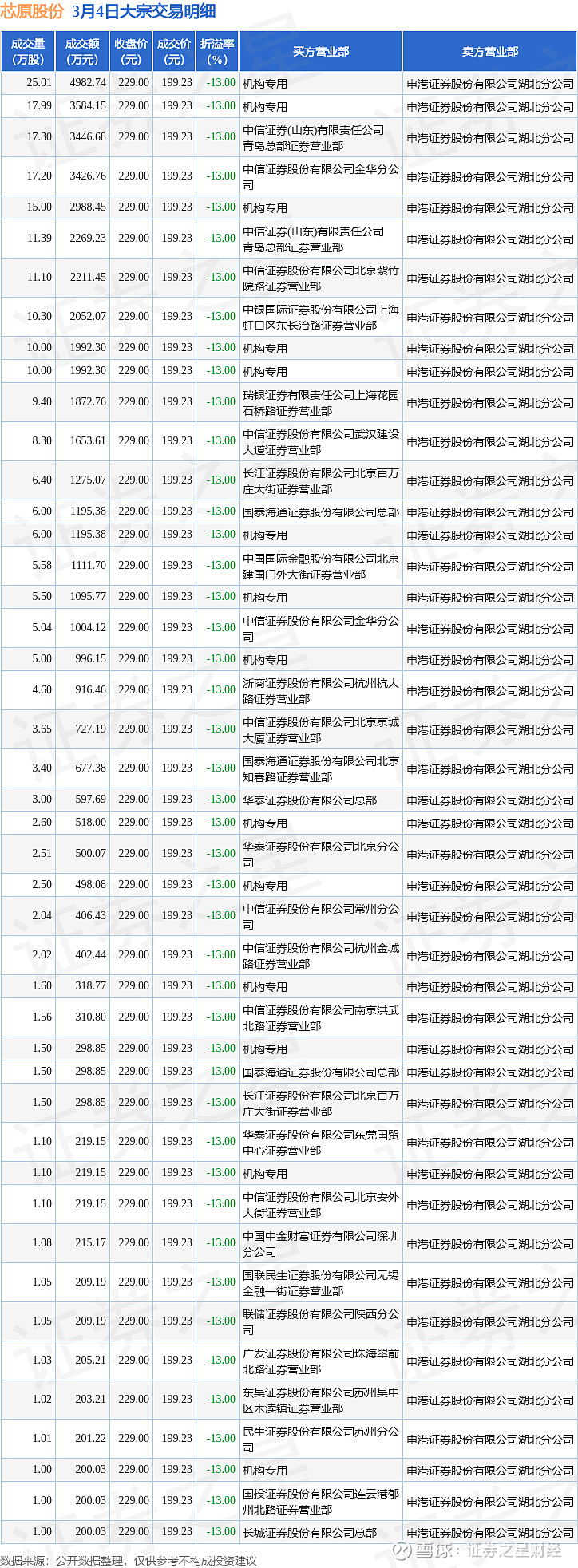 合盛硅业现22笔大宗交易 合计成交147.01万股