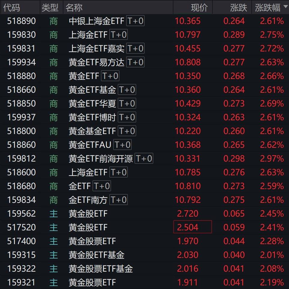 有色旺季催化,有色金属ETF国泰(159881)盘中涨超1.2%