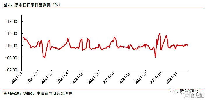 债市现“低杠杆高回购”背离 资金传导效率有待提升