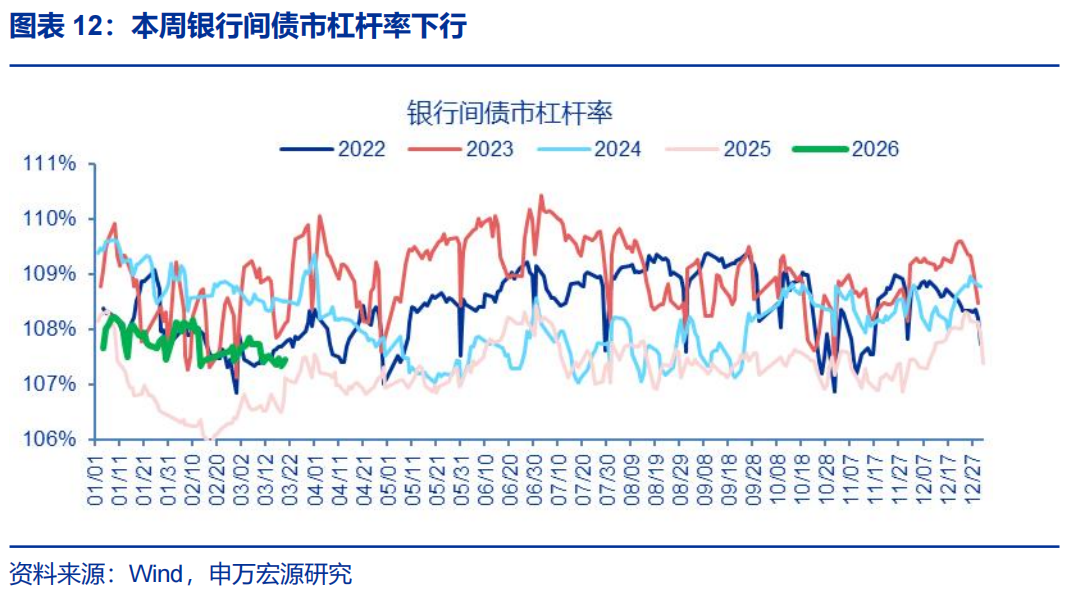 债市现“低杠杆高回购”背离 资金传导效率有待提升
