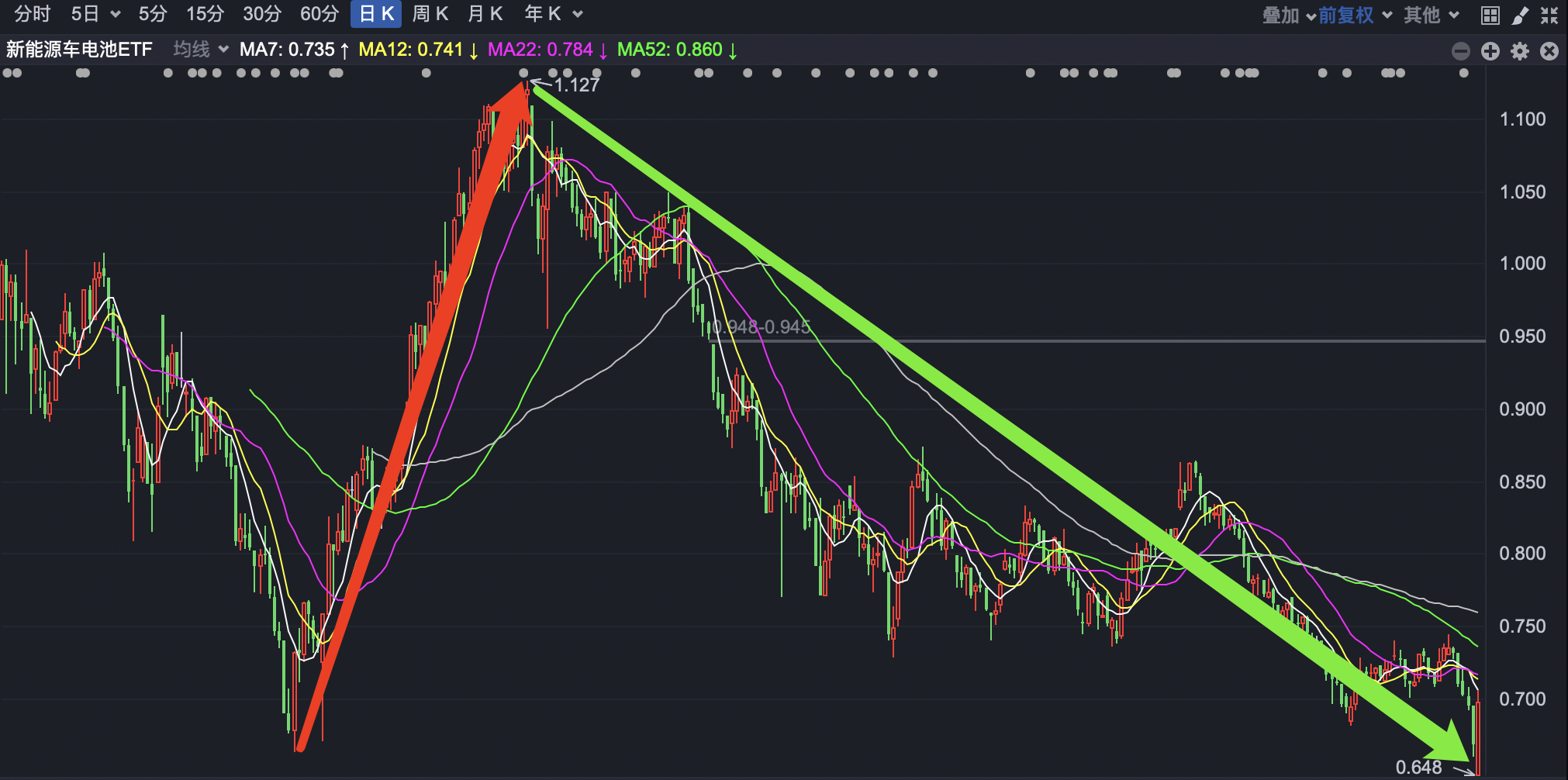 新能源板块局部活跃，指数涨超1%，关注光伏ETF易方达（562970）、储能电池ETF易方达（159566）等产品投资机会