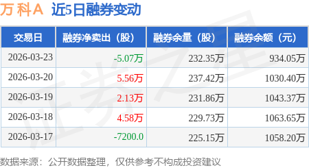 万科A：“23万科MTN001”将于4月23日兑付本息8.65亿元